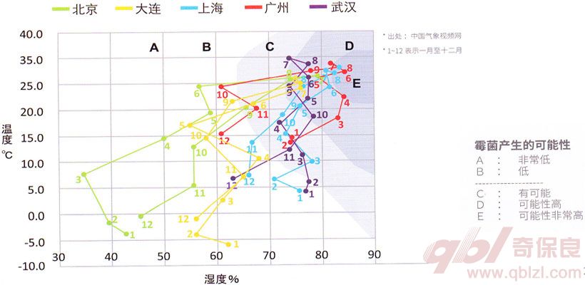 全国湿度分部区说明