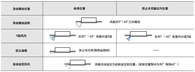 自动摆动运转模式