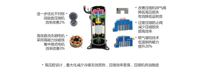 采用新型高压腔涡旋式压缩机