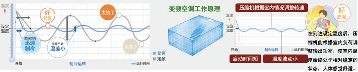 变频空调工作原理