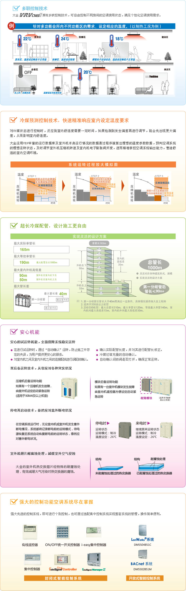 VRV-CMSⅡ系列 5大特点