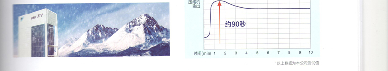 制热能力全面提升