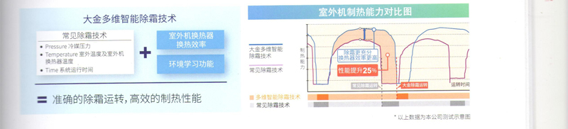 多维智能除霜技术